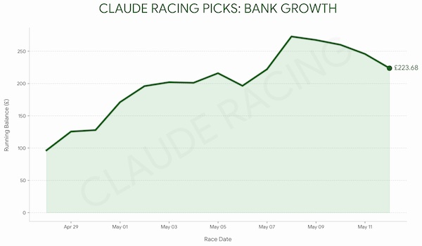 Latest Claude Code raceing returns