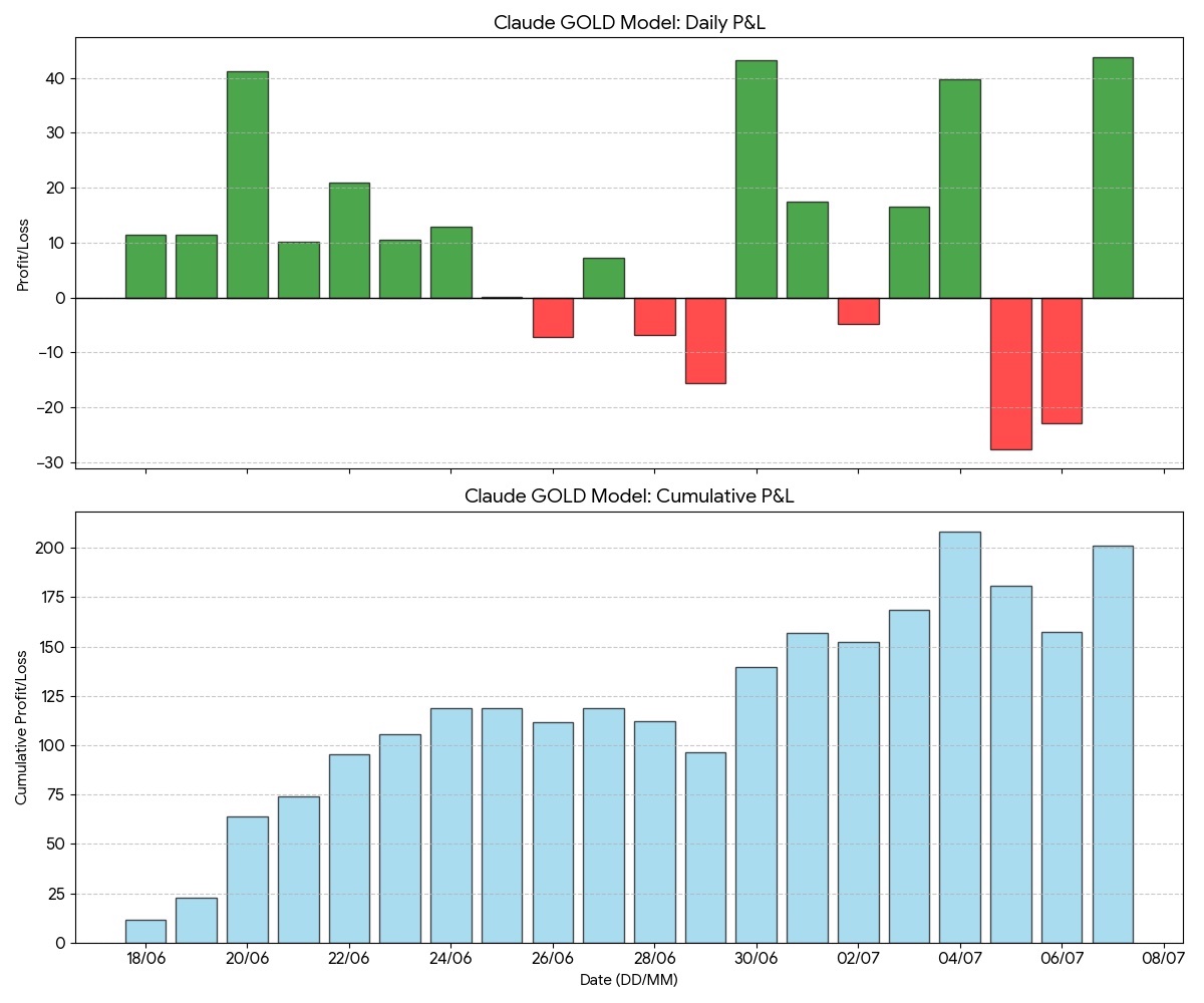 Graph of Claude Code producing steady results at the races