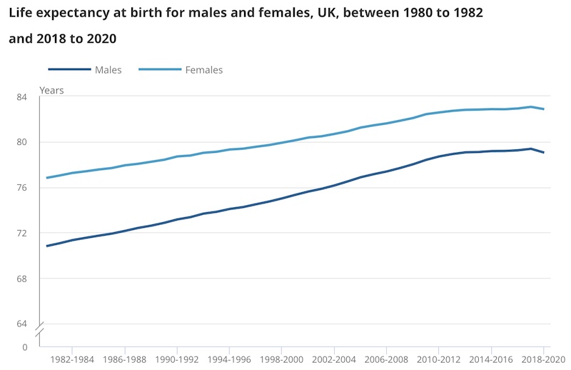 graph of life expectancy